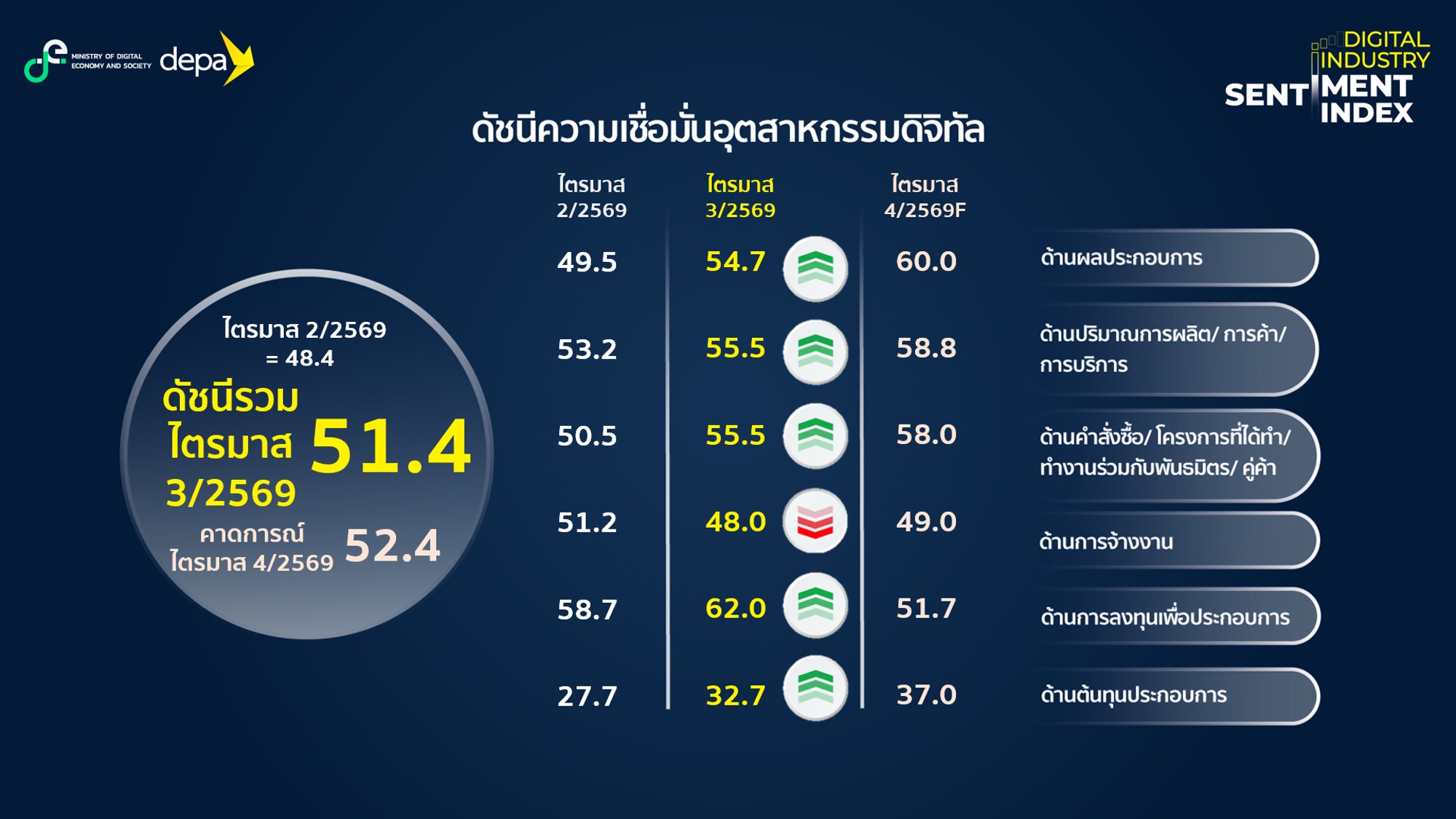 แนวโน้มดัชนีความเชื่อมั่นอุตสาหกรรมดิจิทัลไทย