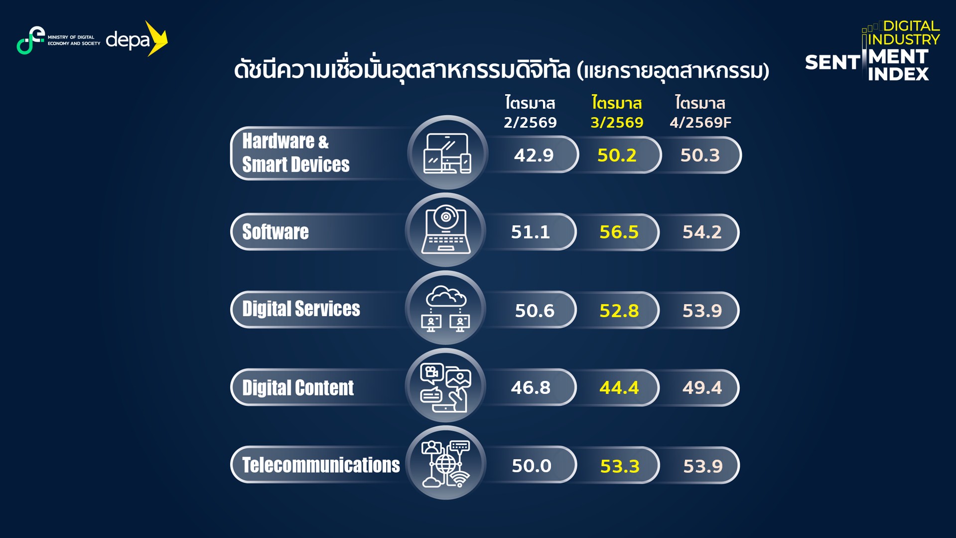 ดัชนีความเชื่อมั่นดิจิทัลแยกรายอุตสาหกรรม ไตรมาส 2–4 ปี 2569